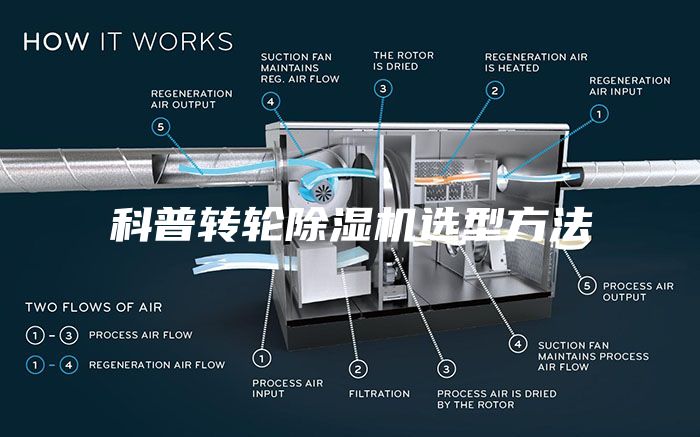 科普轉(zhuǎn)輪除濕機選型方法