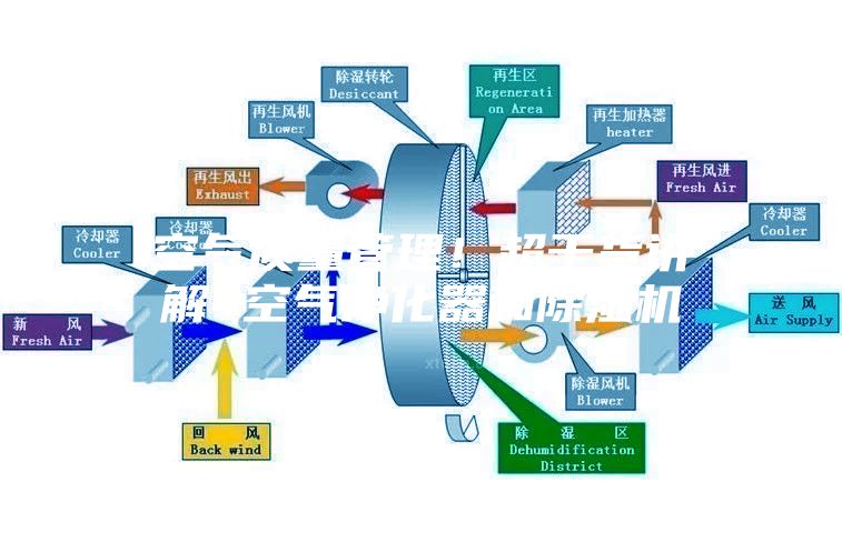 空氣質(zhì)量管理！超干貨講解~空氣凈化器和除濕機(jī)