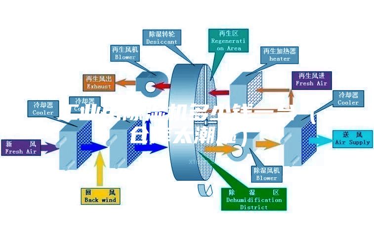 工業(yè)用除濕機(jī)多少錢一臺(tái)（倉庫太潮濕）