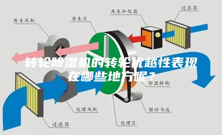 轉(zhuǎn)輪除濕機的轉(zhuǎn)輪優(yōu)越性表現(xiàn)在哪些地方呢？