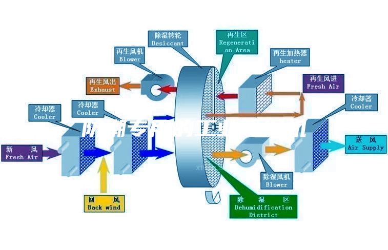 防潮專(zhuān)用的工業(yè)除濕機(jī)