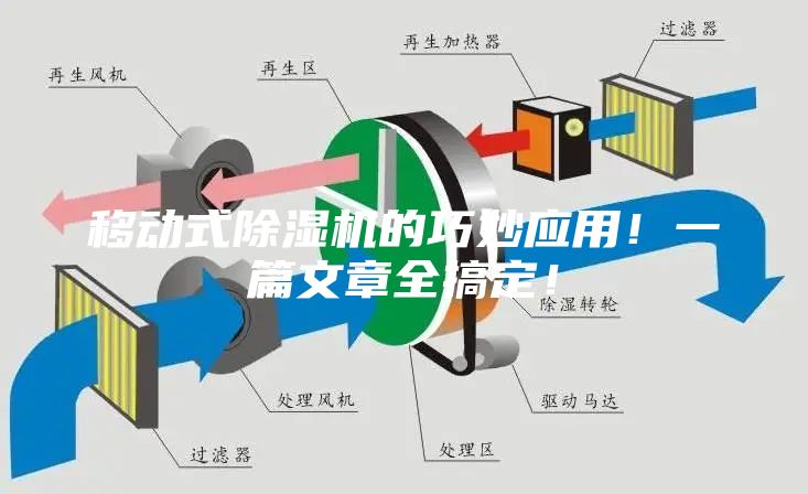 移動式除濕機(jī)的巧妙應(yīng)用！一篇文章全搞定！