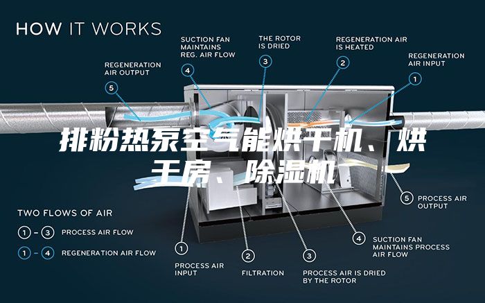 排粉熱泵空氣能烘干機、烘干房、除濕機