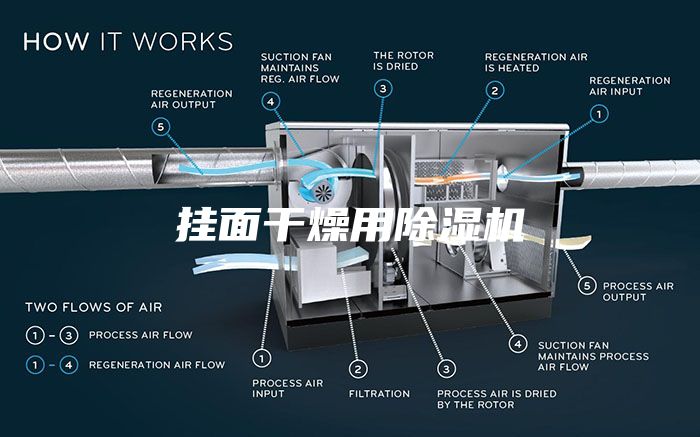 掛面干燥用除濕機(jī)