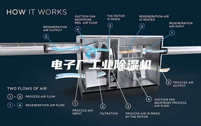 電子廠工業(yè)除濕機