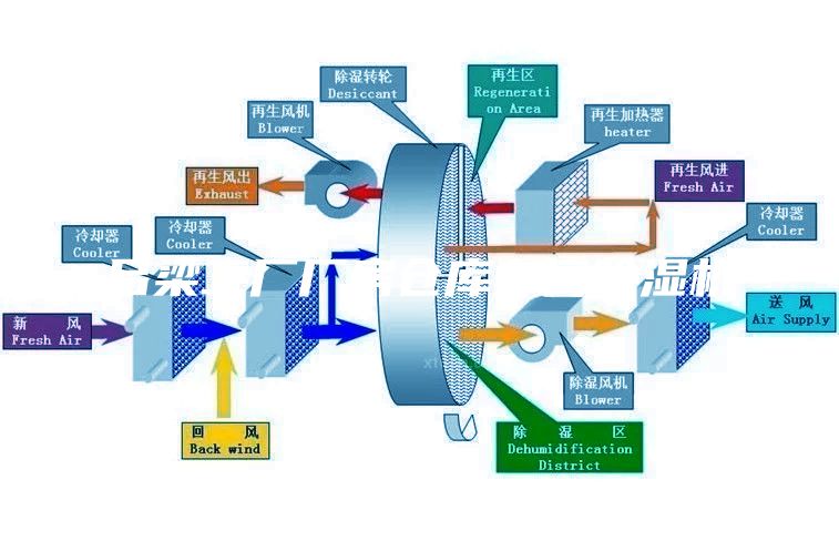 呂梁工廠廠房倉(cāng)庫(kù)車(chē)間除濕機(jī)