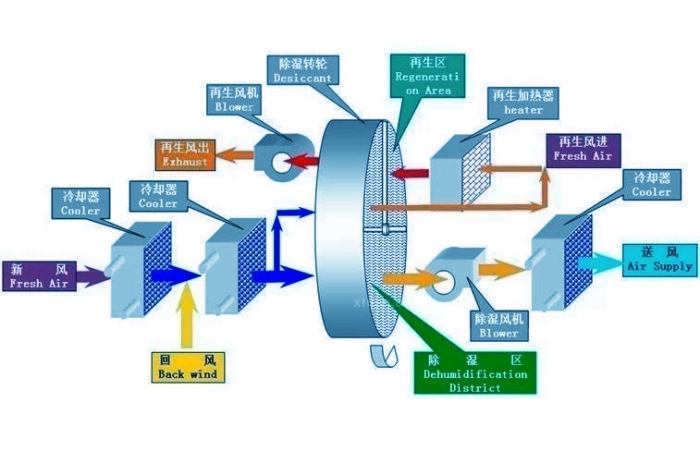 除濕機(jī)機(jī)器放置、安裝方面需要注意什么？